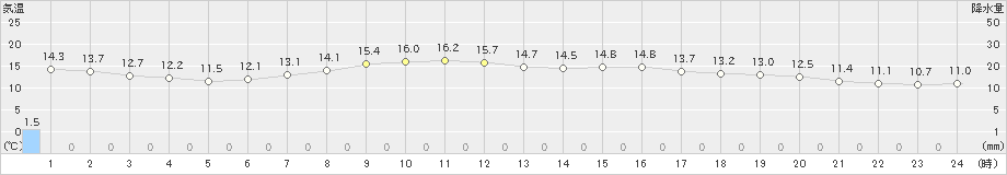 網走(>2019年09月19日)のアメダスグラフ