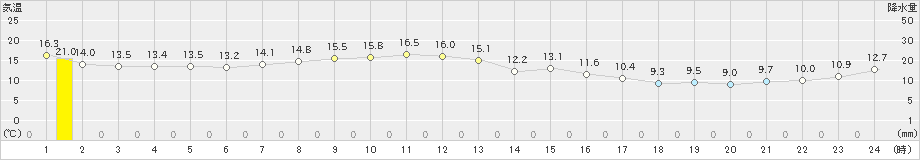 羅臼(>2019年09月19日)のアメダスグラフ