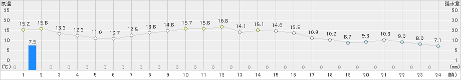 上標津(>2019年09月19日)のアメダスグラフ