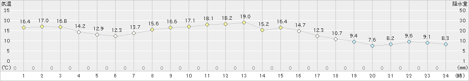 別海(>2019年09月19日)のアメダスグラフ