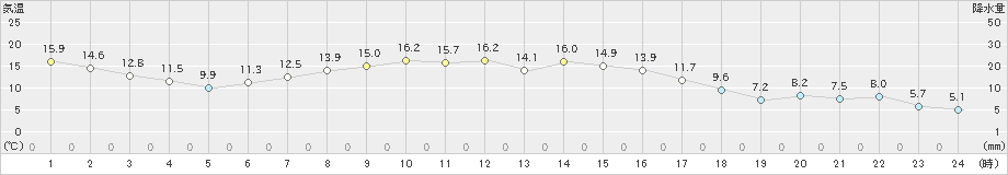 弟子屈(>2019年09月19日)のアメダスグラフ