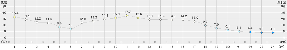 中徹別(>2019年09月19日)のアメダスグラフ