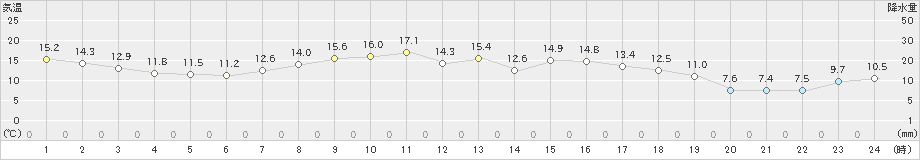 本別(>2019年09月19日)のアメダスグラフ