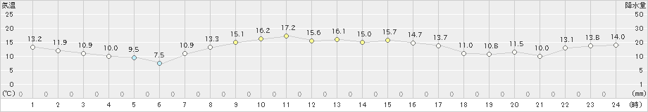 帯広泉(>2019年09月19日)のアメダスグラフ