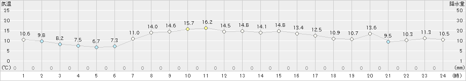 上札内(>2019年09月19日)のアメダスグラフ