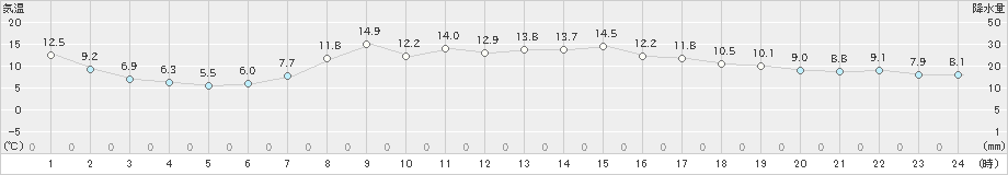 穂別(>2019年09月19日)のアメダスグラフ