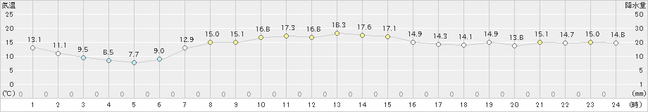 苫小牧(>2019年09月19日)のアメダスグラフ