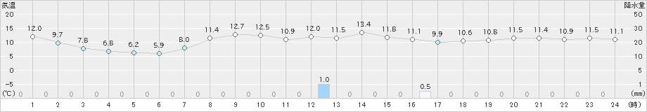 日高(>2019年09月19日)のアメダスグラフ