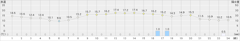 静内(>2019年09月19日)のアメダスグラフ