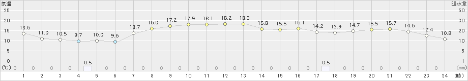 木古内(>2019年09月19日)のアメダスグラフ