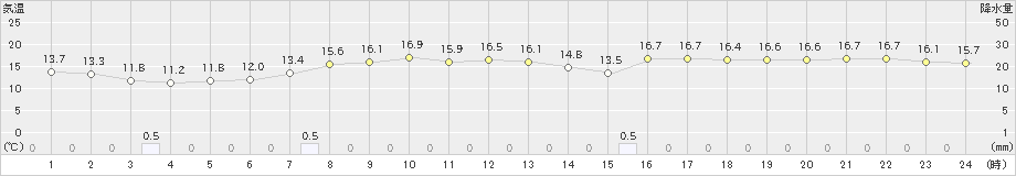 今金(>2019年09月19日)のアメダスグラフ