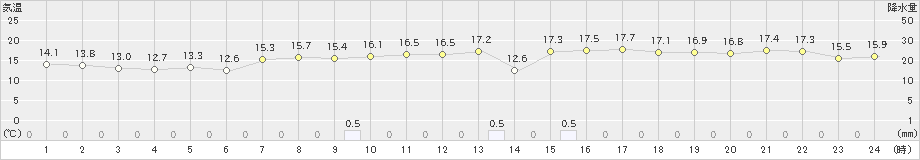 熊石(>2019年09月19日)のアメダスグラフ