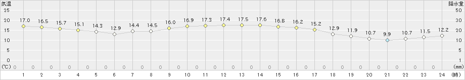 湯田(>2019年09月19日)のアメダスグラフ