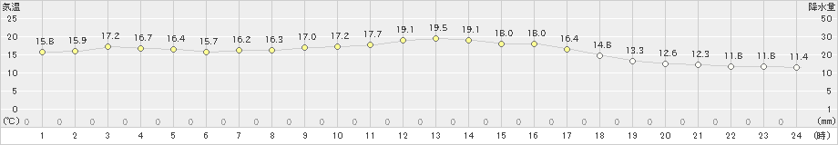 只見(>2019年09月19日)のアメダスグラフ