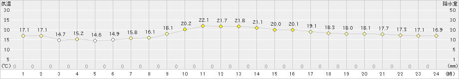 小河内(>2019年09月19日)のアメダスグラフ