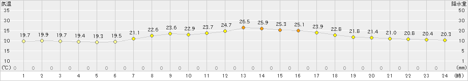 千葉(>2019年09月19日)のアメダスグラフ