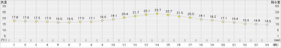 伊那(>2019年09月19日)のアメダスグラフ