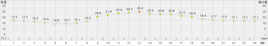 古関(>2019年09月19日)のアメダスグラフ