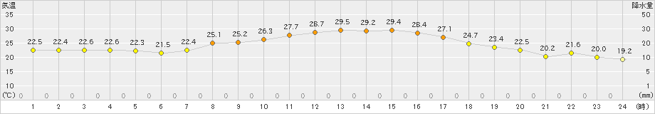 大府(>2019年09月19日)のアメダスグラフ