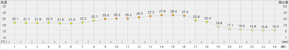 南伊勢(>2019年09月19日)のアメダスグラフ