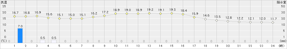 安塚(>2019年09月19日)のアメダスグラフ