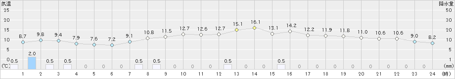 中頓別(>2019年09月20日)のアメダスグラフ