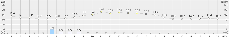 江別(>2019年09月20日)のアメダスグラフ