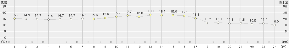 神恵内(>2019年09月20日)のアメダスグラフ