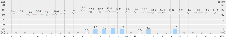 網走(>2019年09月20日)のアメダスグラフ