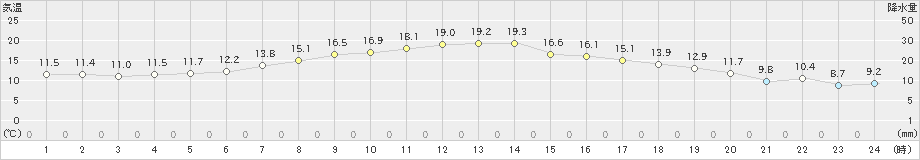 鶴丘(>2019年09月20日)のアメダスグラフ