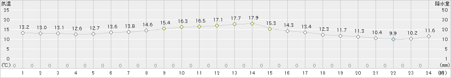 知方学(>2019年09月20日)のアメダスグラフ