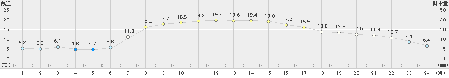 糠内(>2019年09月20日)のアメダスグラフ