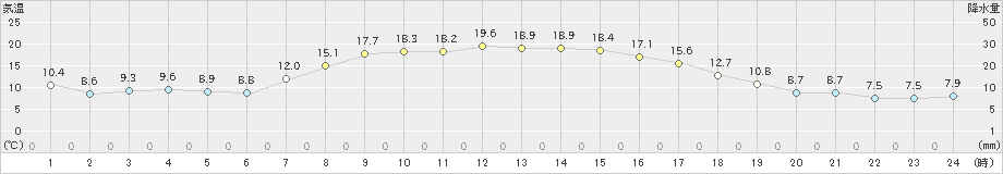 厚真(>2019年09月20日)のアメダスグラフ