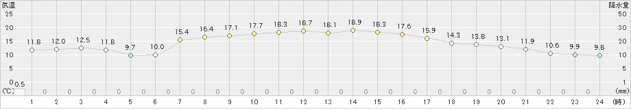 日高門別(>2019年09月20日)のアメダスグラフ