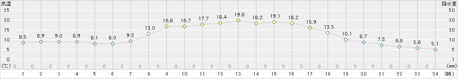 新和(>2019年09月20日)のアメダスグラフ