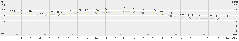 今別(>2019年09月20日)のアメダスグラフ