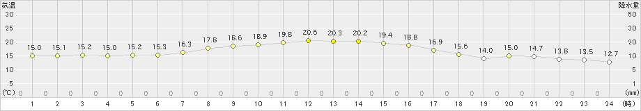 六ケ所(>2019年09月20日)のアメダスグラフ