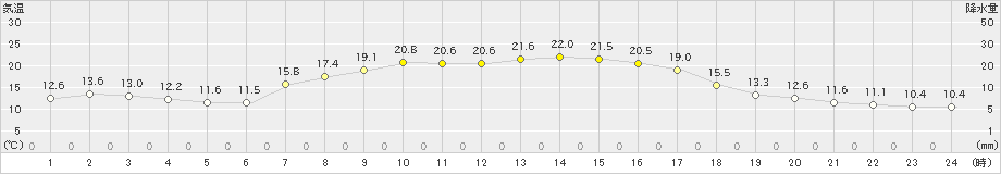 三戸(>2019年09月20日)のアメダスグラフ