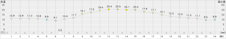 鹿角(>2019年09月20日)のアメダスグラフ