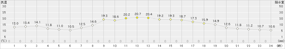 脇神(>2019年09月20日)のアメダスグラフ