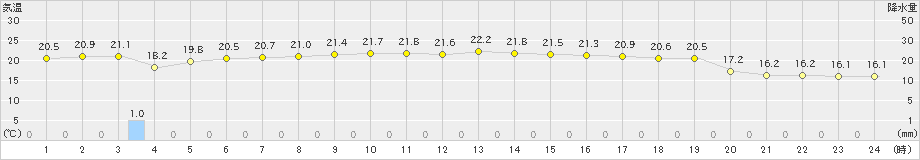 にかほ(>2019年09月20日)のアメダスグラフ