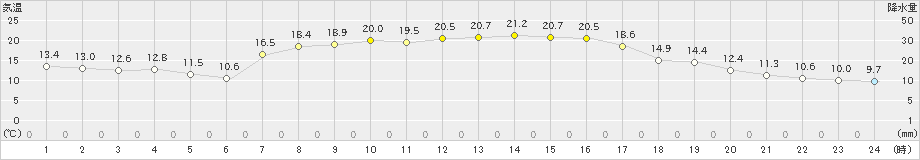 軽米(>2019年09月20日)のアメダスグラフ