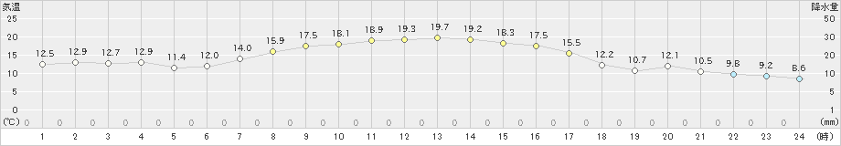 奥中山(>2019年09月20日)のアメダスグラフ