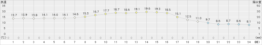 葛巻(>2019年09月20日)のアメダスグラフ