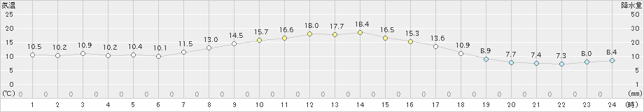 薮川(>2019年09月20日)のアメダスグラフ