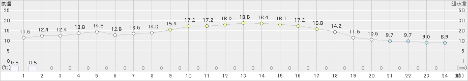 沢内(>2019年09月20日)のアメダスグラフ