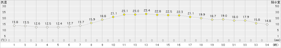 一関(>2019年09月20日)のアメダスグラフ