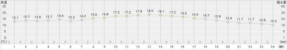 駒ノ湯(>2019年09月20日)のアメダスグラフ