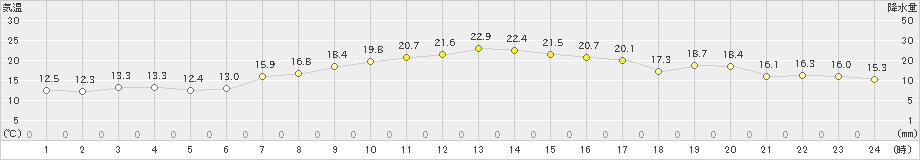 大衡(>2019年09月20日)のアメダスグラフ