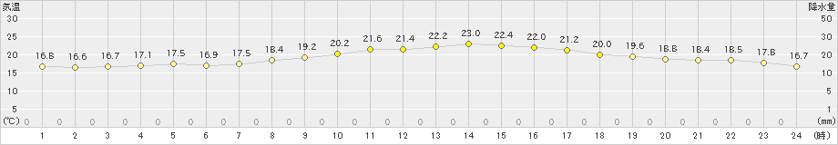 石巻(>2019年09月20日)のアメダスグラフ